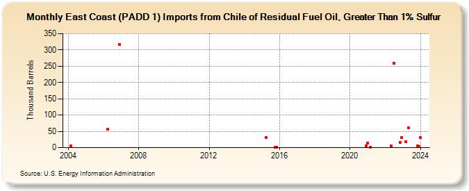 East Coast (PADD 1) Imports from Chile of Residual Fuel Oil, Greater Than 1% Sulfur (Thousand Barrels)