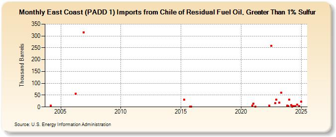 East Coast (PADD 1) Imports from Chile of Residual Fuel Oil, Greater Than 1% Sulfur (Thousand Barrels)