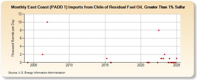 East Coast (PADD 1) Imports from Chile of Residual Fuel Oil, Greater Than 1% Sulfur (Thousand Barrels per Day)