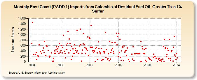 East Coast (PADD 1) Imports from Colombia of Residual Fuel Oil, Greater Than 1% Sulfur (Thousand Barrels)