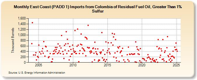 East Coast (PADD 1) Imports from Colombia of Residual Fuel Oil, Greater Than 1% Sulfur (Thousand Barrels)