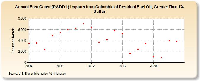 East Coast (PADD 1) Imports from Colombia of Residual Fuel Oil, Greater Than 1% Sulfur (Thousand Barrels)