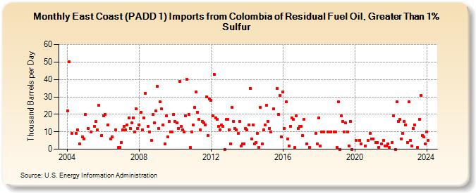 East Coast (PADD 1) Imports from Colombia of Residual Fuel Oil, Greater Than 1% Sulfur (Thousand Barrels per Day)