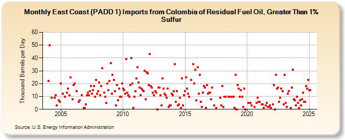 East Coast (PADD 1) Imports from Colombia of Residual Fuel Oil, Greater Than 1% Sulfur (Thousand Barrels per Day)