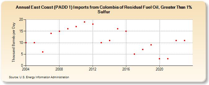East Coast (PADD 1) Imports from Colombia of Residual Fuel Oil, Greater Than 1% Sulfur (Thousand Barrels per Day)