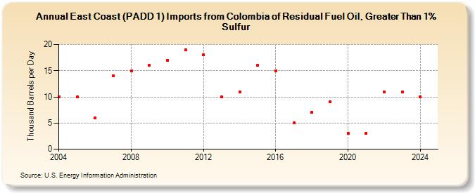 East Coast (PADD 1) Imports from Colombia of Residual Fuel Oil, Greater Than 1% Sulfur (Thousand Barrels per Day)