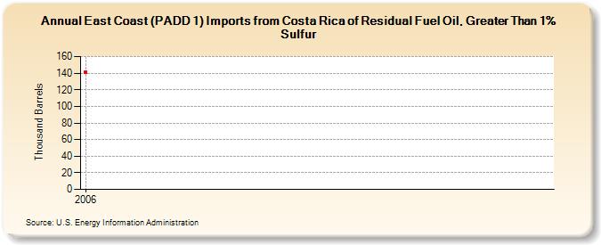 East Coast (PADD 1) Imports from Costa Rica of Residual Fuel Oil, Greater Than 1% Sulfur (Thousand Barrels)