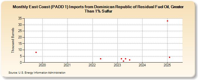 East Coast (PADD 1) Imports from Dominican Republic of Residual Fuel Oil, Greater Than 1% Sulfur (Thousand Barrels)