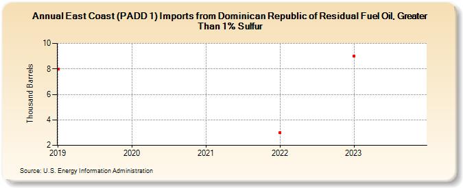 East Coast (PADD 1) Imports from Dominican Republic of Residual Fuel Oil, Greater Than 1% Sulfur (Thousand Barrels)