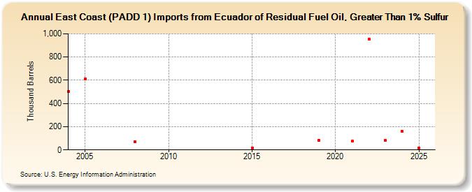 East Coast (PADD 1) Imports from Ecuador of Residual Fuel Oil, Greater Than 1% Sulfur (Thousand Barrels)