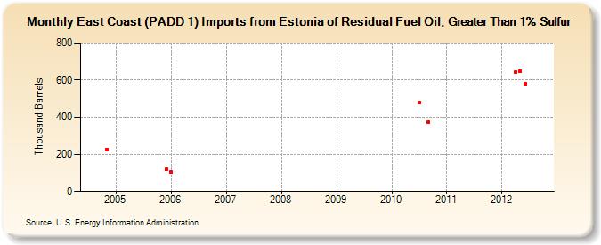 East Coast (PADD 1) Imports from Estonia of Residual Fuel Oil, Greater Than 1% Sulfur (Thousand Barrels)