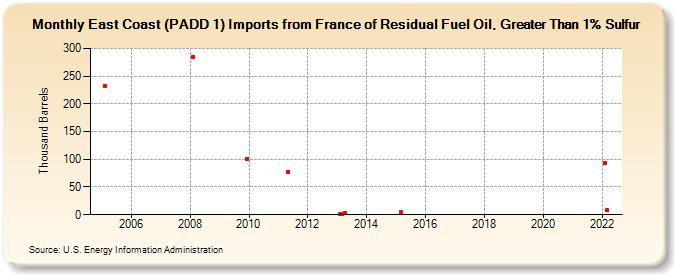 East Coast (PADD 1) Imports from France of Residual Fuel Oil, Greater Than 1% Sulfur (Thousand Barrels)