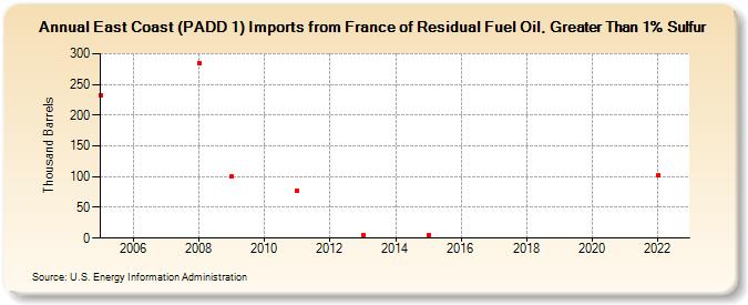 East Coast (PADD 1) Imports from France of Residual Fuel Oil, Greater Than 1% Sulfur (Thousand Barrels)