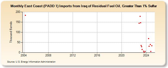 East Coast (PADD 1) Imports from Iraq of Residual Fuel Oil, Greater Than 1% Sulfur (Thousand Barrels)