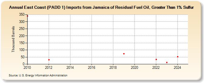 East Coast (PADD 1) Imports from Jamaica of Residual Fuel Oil, Greater Than 1% Sulfur (Thousand Barrels)