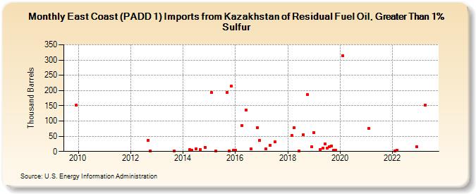 East Coast (PADD 1) Imports from Kazakhstan of Residual Fuel Oil, Greater Than 1% Sulfur (Thousand Barrels)