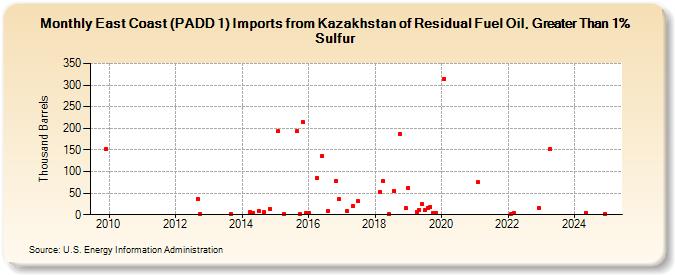 East Coast (PADD 1) Imports from Kazakhstan of Residual Fuel Oil, Greater Than 1% Sulfur (Thousand Barrels)