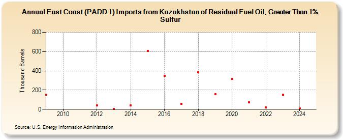 East Coast (PADD 1) Imports from Kazakhstan of Residual Fuel Oil, Greater Than 1% Sulfur (Thousand Barrels)