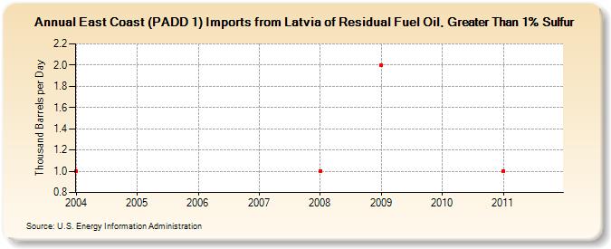 East Coast (PADD 1) Imports from Latvia of Residual Fuel Oil, Greater Than 1% Sulfur (Thousand Barrels per Day)