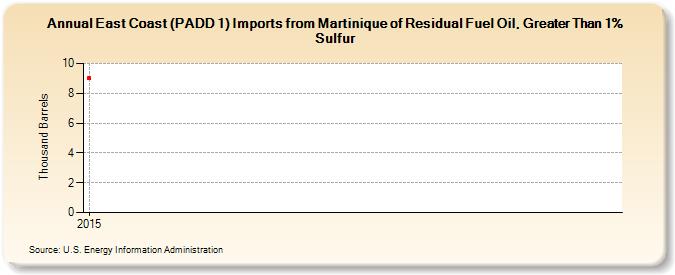 East Coast (PADD 1) Imports from Martinique of Residual Fuel Oil, Greater Than 1% Sulfur (Thousand Barrels)