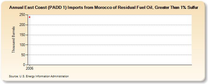East Coast (PADD 1) Imports from Morocco of Residual Fuel Oil, Greater Than 1% Sulfur (Thousand Barrels)