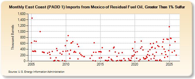 East Coast (PADD 1) Imports from Mexico of Residual Fuel Oil, Greater Than 1% Sulfur (Thousand Barrels)