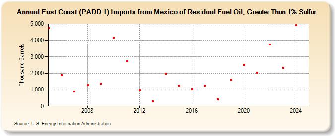 East Coast (PADD 1) Imports from Mexico of Residual Fuel Oil, Greater Than 1% Sulfur (Thousand Barrels)