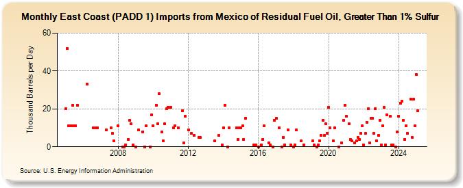 East Coast (PADD 1) Imports from Mexico of Residual Fuel Oil, Greater Than 1% Sulfur (Thousand Barrels per Day)