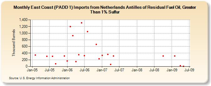 East Coast (PADD 1) Imports from Netherlands Antilles of Residual Fuel Oil, Greater Than 1% Sulfur (Thousand Barrels)