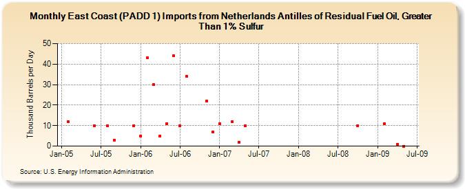 East Coast (PADD 1) Imports from Netherlands Antilles of Residual Fuel Oil, Greater Than 1% Sulfur (Thousand Barrels per Day)