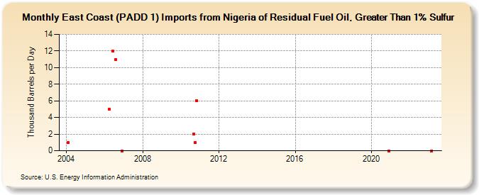 East Coast (PADD 1) Imports from Nigeria of Residual Fuel Oil, Greater Than 1% Sulfur (Thousand Barrels per Day)