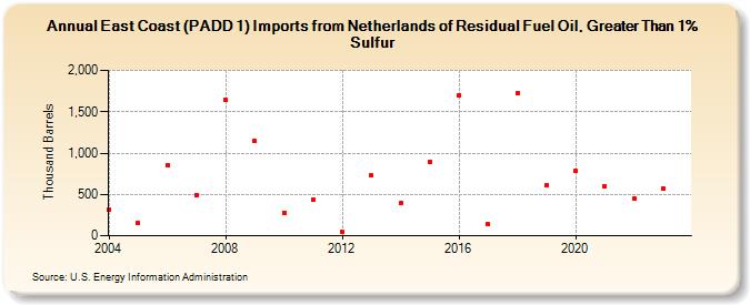 East Coast (PADD 1) Imports from Netherlands of Residual Fuel Oil, Greater Than 1% Sulfur (Thousand Barrels)