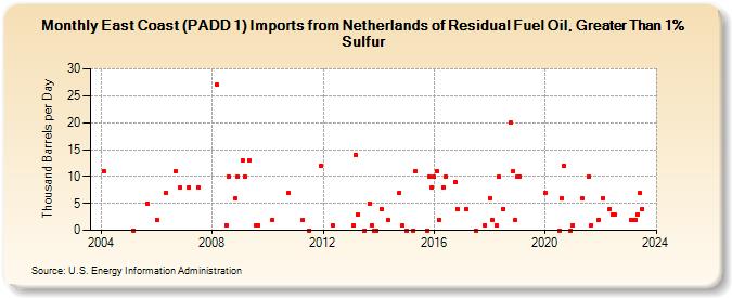 East Coast (PADD 1) Imports from Netherlands of Residual Fuel Oil, Greater Than 1% Sulfur (Thousand Barrels per Day)