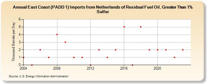 East Coast (PADD 1) Imports from Netherlands of Residual Fuel Oil, Greater Than 1% Sulfur (Thousand Barrels per Day)