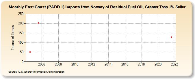 East Coast (PADD 1) Imports from Norway of Residual Fuel Oil, Greater Than 1% Sulfur (Thousand Barrels)