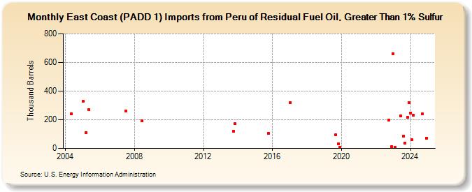 East Coast (PADD 1) Imports from Peru of Residual Fuel Oil, Greater Than 1% Sulfur (Thousand Barrels)