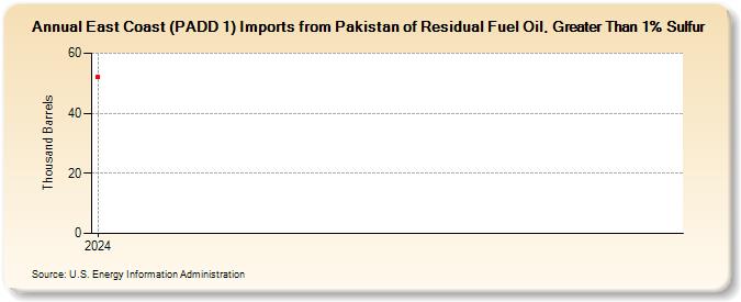 East Coast (PADD 1) Imports from Pakistan of Residual Fuel Oil, Greater Than 1% Sulfur (Thousand Barrels)