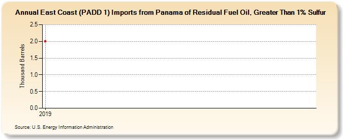 East Coast (PADD 1) Imports from Panama of Residual Fuel Oil, Greater Than 1% Sulfur (Thousand Barrels)