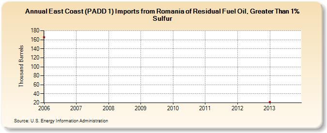 East Coast (PADD 1) Imports from Romania of Residual Fuel Oil, Greater Than 1% Sulfur (Thousand Barrels)