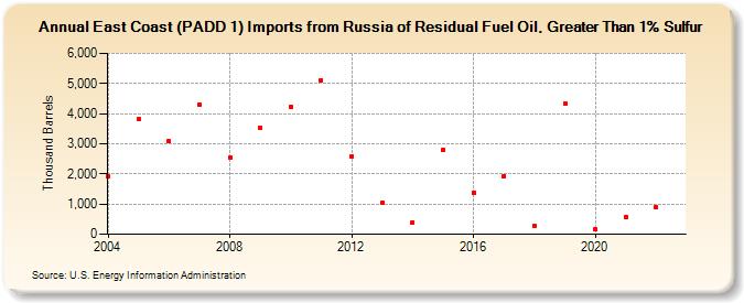 East Coast (PADD 1) Imports from Russia of Residual Fuel Oil, Greater Than 1% Sulfur (Thousand Barrels)