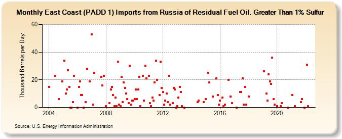 East Coast (PADD 1) Imports from Russia of Residual Fuel Oil, Greater Than 1% Sulfur (Thousand Barrels per Day)