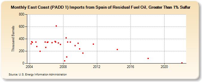 East Coast (PADD 1) Imports from Spain of Residual Fuel Oil, Greater Than 1% Sulfur (Thousand Barrels)