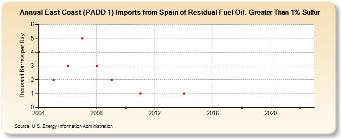 East Coast (PADD 1) Imports from Spain of Residual Fuel Oil, Greater Than 1% Sulfur (Thousand Barrels per Day)