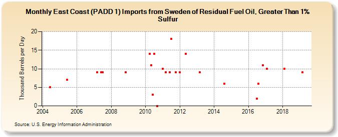 East Coast (PADD 1) Imports from Sweden of Residual Fuel Oil, Greater Than 1% Sulfur (Thousand Barrels per Day)