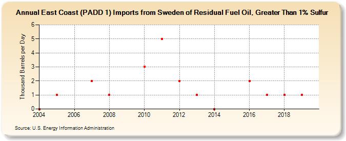 East Coast (PADD 1) Imports from Sweden of Residual Fuel Oil, Greater Than 1% Sulfur (Thousand Barrels per Day)
