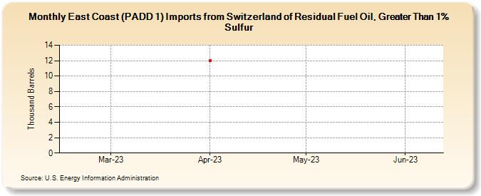 East Coast (PADD 1) Imports from Switzerland of Residual Fuel Oil, Greater Than 1% Sulfur (Thousand Barrels)