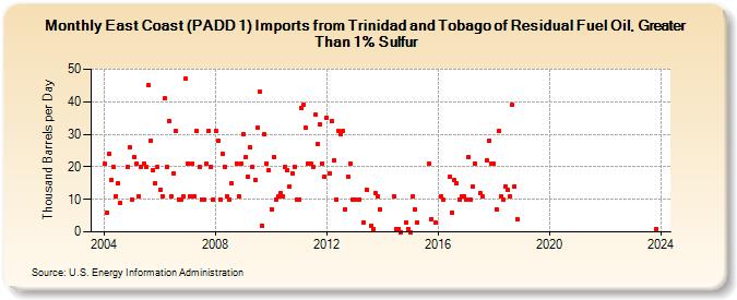 East Coast (PADD 1) Imports from Trinidad and Tobago of Residual Fuel Oil, Greater Than 1% Sulfur (Thousand Barrels per Day)