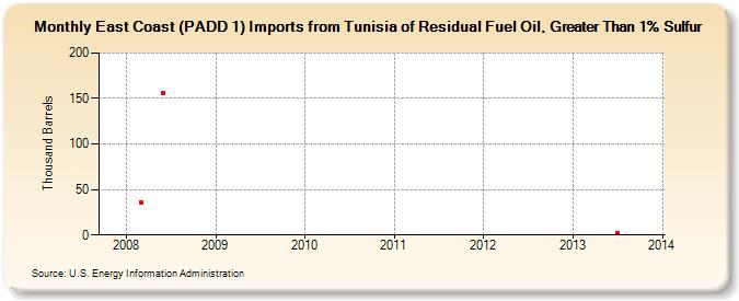 East Coast (PADD 1) Imports from Tunisia of Residual Fuel Oil, Greater Than 1% Sulfur (Thousand Barrels)