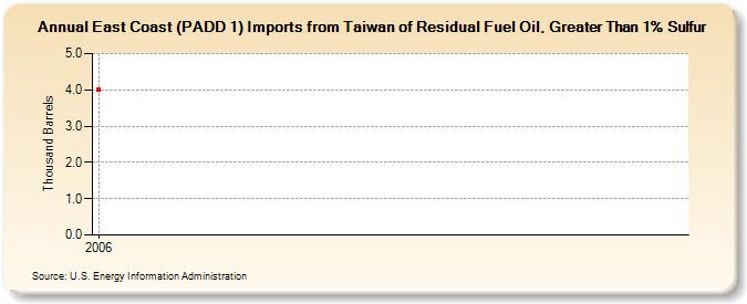 East Coast (PADD 1) Imports from Taiwan of Residual Fuel Oil, Greater Than 1% Sulfur (Thousand Barrels)
