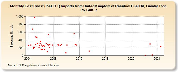 East Coast (PADD 1) Imports from United Kingdom of Residual Fuel Oil, Greater Than 1% Sulfur (Thousand Barrels)